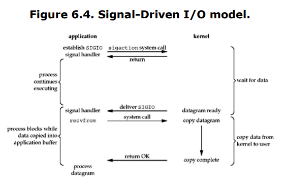 Signal driven I/O