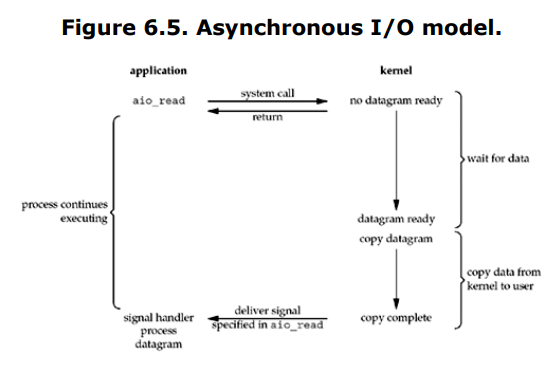 Asynchronous I/O