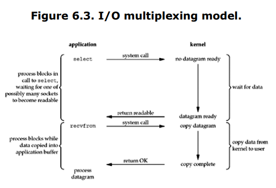 I/O multiplexing (select and poll)